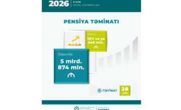 En enero-septiembre se destinaron 5.874 millones de manat a pensiones