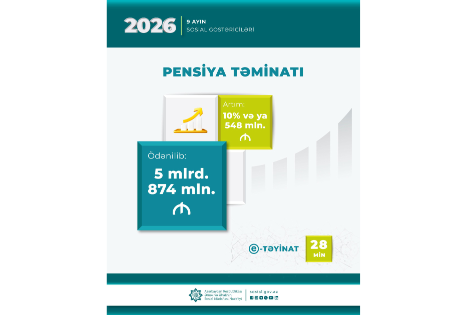 En enero-septiembre se destinaron 5.874 millones de manat a pensiones