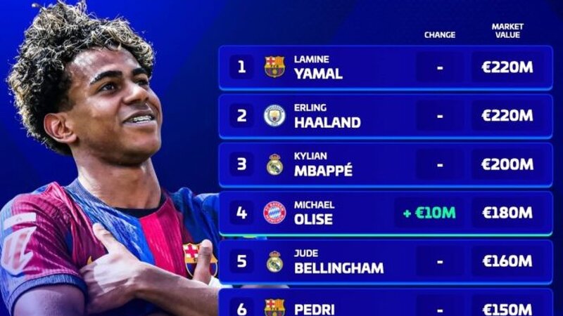 Revelados los 10 futbolistas más caros del mundo